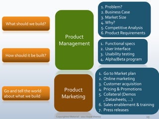 Problem?<br />Business Case<br />Market Size<br />Why?<br />Competitive Analysis<br />Product Requirements<br />Product<br...