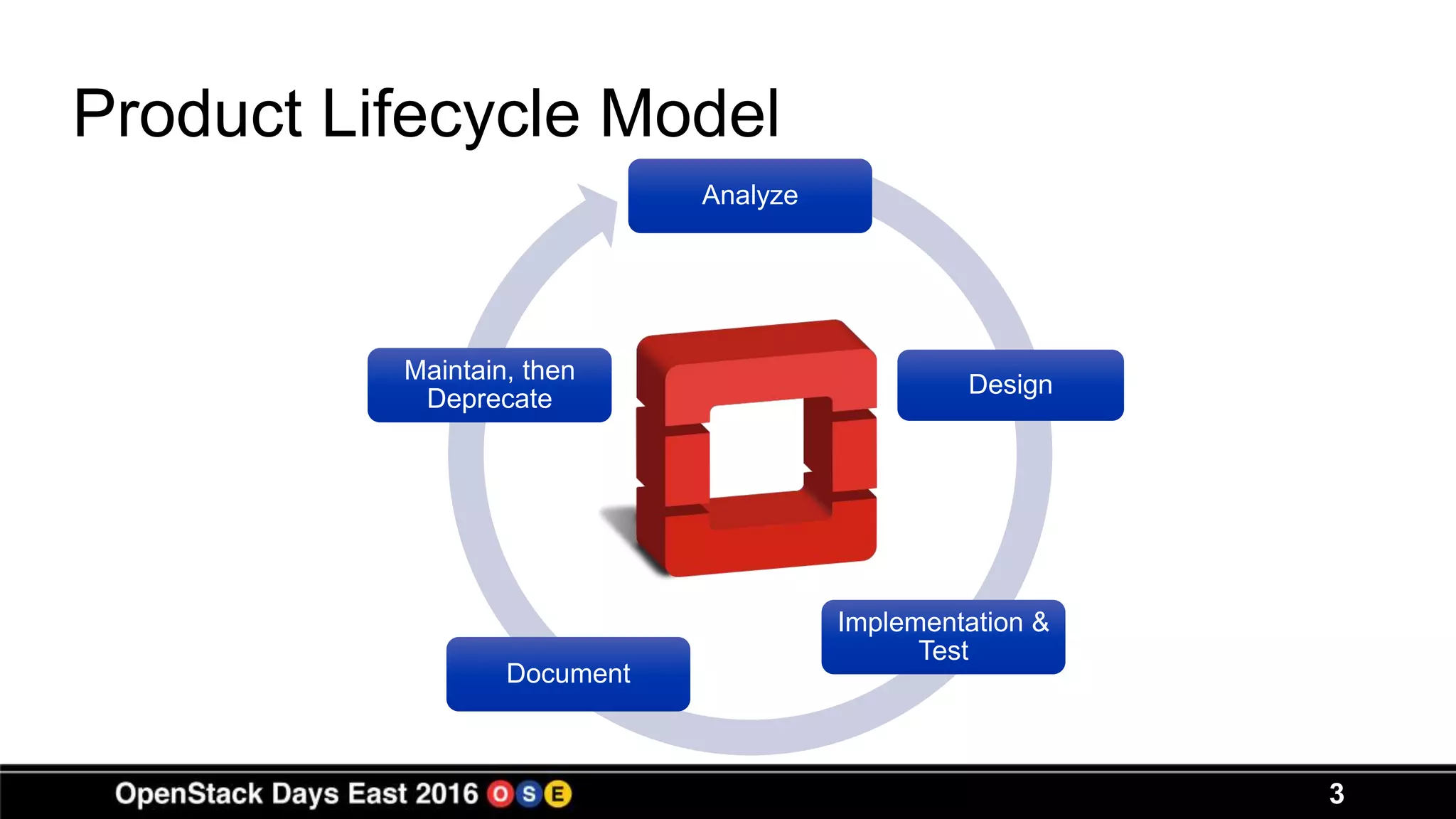 3
Analyze
Design
Implementation &
Test
Document
Maintain, then
Deprecate
Product Lifecycle Model
 