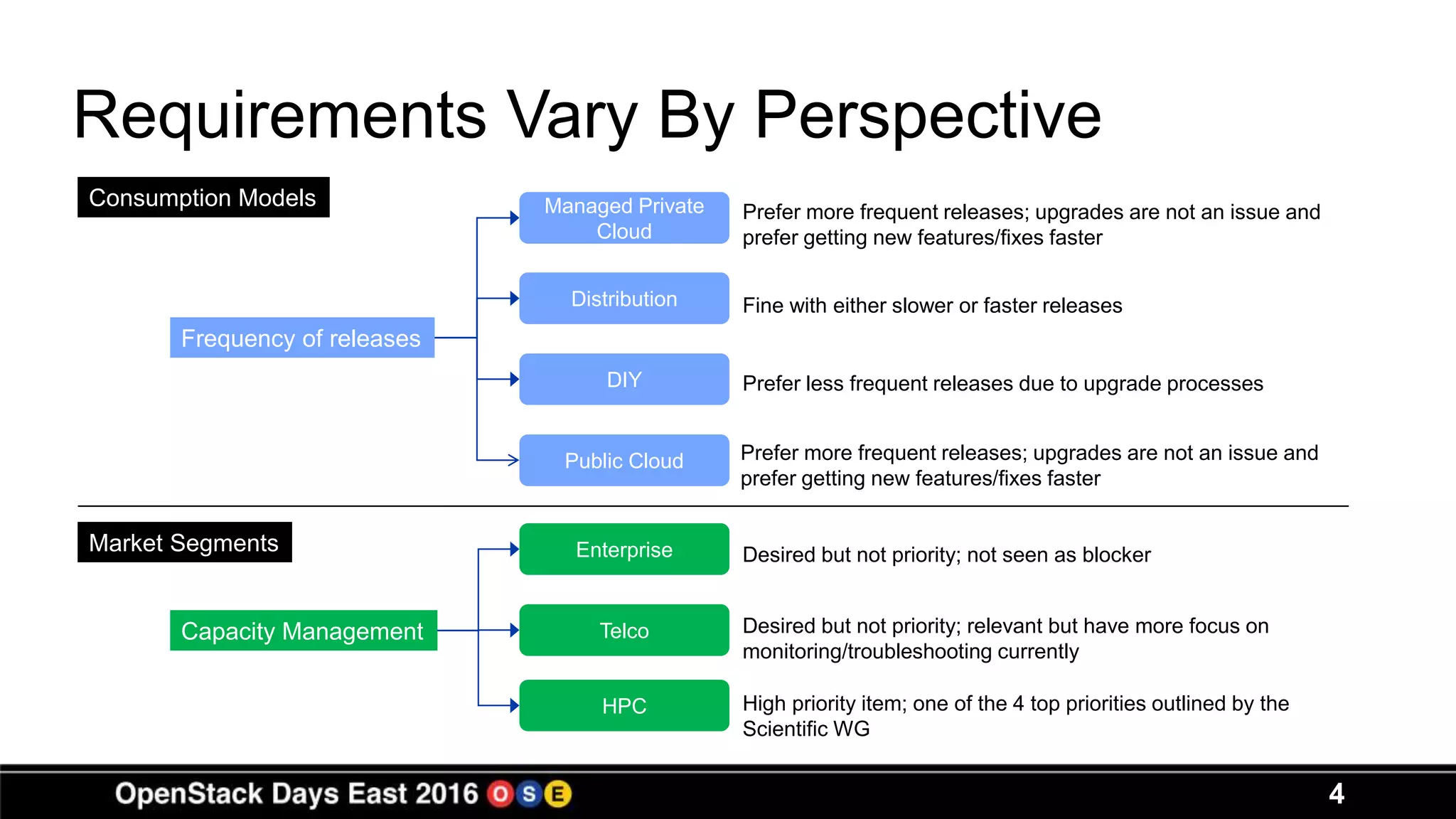 4
Requirements Vary By Perspective
DIY
Distribution
Managed Private
Cloud
Public Cloud
Enterprise
Telco
HPC
Frequency of releases
Capacity Management
Prefer more frequent releases; upgrades are not an issue and
prefer getting new features/fixes faster
Fine with either slower or faster releases
Prefer less frequent releases due to upgrade processes
Prefer more frequent releases; upgrades are not an issue and
prefer getting new features/fixes faster
Desired but not priority; not seen as blocker
Desired but not priority; relevant but have more focus on
monitoring/troubleshooting currently
High priority item; one of the 4 top priorities outlined by the
Scientific WG
Consumption Models
Market Segments
 
