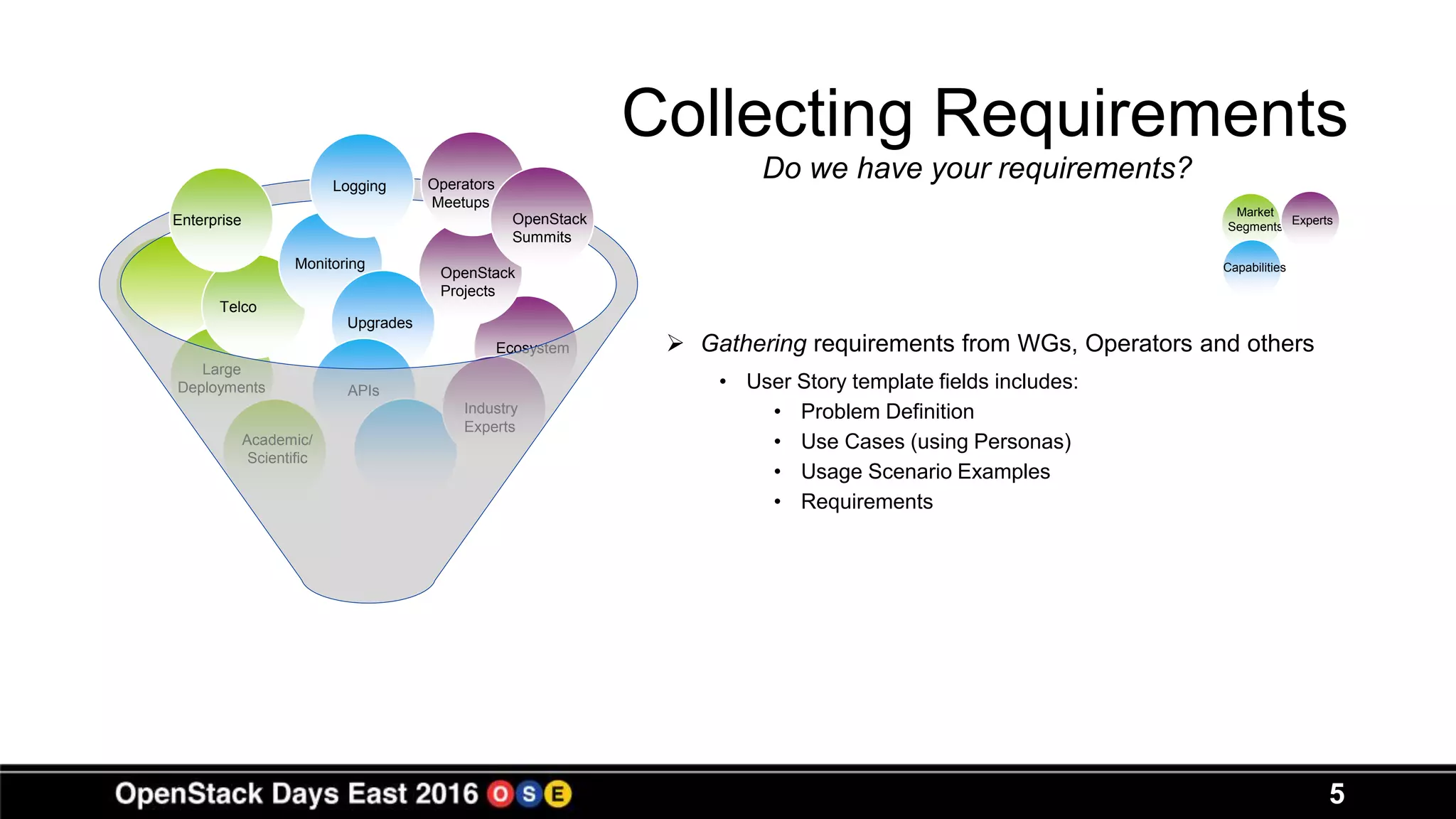 5
Collecting Requirements
Large
Deployments
Telco
Academic/
Scientific
Monitoring
Upgrades
APIs
Ecosystem
OpenStack
Projects
Industry
Experts
Enterprise
Logging Operators
Meetups
OpenStack
Summits
Market
Segments
Capabilities
Experts
 Gathering requirements from WGs, Operators and others
• User Story template fields includes:
• Problem Definition
• Use Cases (using Personas)
• Usage Scenario Examples
• Requirements
Do we have your requirements?
 