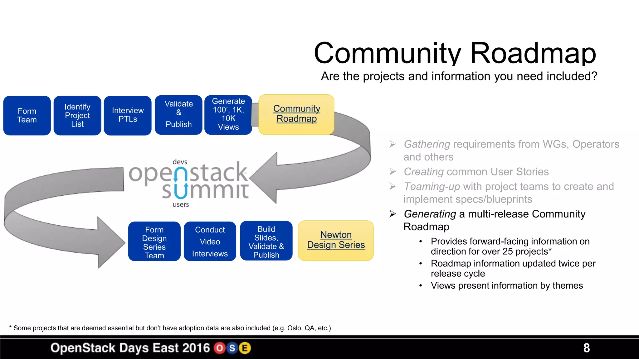 8
Community Roadmap
* Some projects that are deemed essential but don’t have adoption data are also included (e.g. Oslo, QA, etc.)
• Provides forward-facing information on
direction for over 25 projects*
• Roadmap information updated twice per
release cycle
• Views present information by themes
Form
Design
Series
Team
Conduct
Video
Interviews
Build
Slides,
Validate &
Publish
 Gathering requirements from WGs, Operators
and others
 Creating common User Stories
 Teaming-up with project teams to create and
implement specs/blueprints
 Generating a multi-release Community
Roadmap
Interview
PTLs
Identify
Project
List
Form
Team
Generate
100’, 1K,
10K
Views
Validate
&
Publish
Community
Roadmap
Newton
Design Series
Are the projects and information you need included?
 