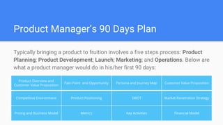 Product Manager’s 90 Days Plan
Typically bringing a product to fruition involves a five steps process: Product
Planning; Product Development; Launch; Marketing; and Operations. Below are
what a product manager would do in his/her first 90 days:
Product Overview and
Customer Value Proposition
Pain Point and Opportunity Persona and Journey Map Customer Value Proposition
Competitive Environment Product Positioning SWOT Market Penetration Strategy
Pricing and Business Model Metrics Key Activities Financial Model
 