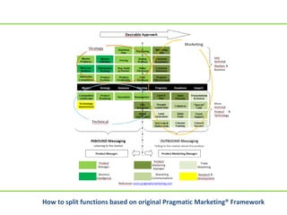 How to split functions based on original Pragmatic Marketing® Framework
 