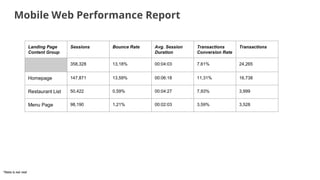 Mobile Web Performance Report
Landing Page
Content Group
Sessions Bounce Rate Avg. Session
Duration
Transactions
Conversio...