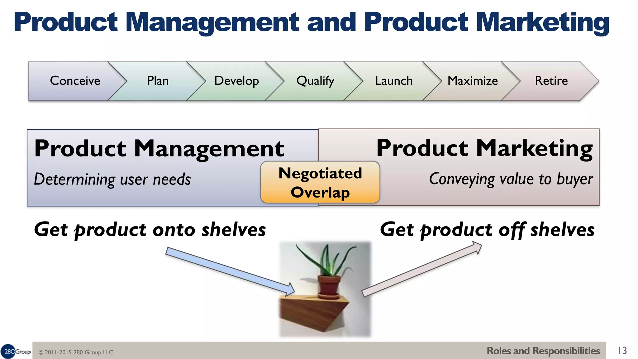 © 2011-2015 280 Group LLC. 13
Product Management and Product Marketing
Roles and Responsibilities
Get product onto shelves Get product off shelves
Conceive Plan Develop Qualify Launch Maximize Retire
Product Management
Determining user needs
Product Marketing
Conveying value to buyerNegotiated
Overlap
 