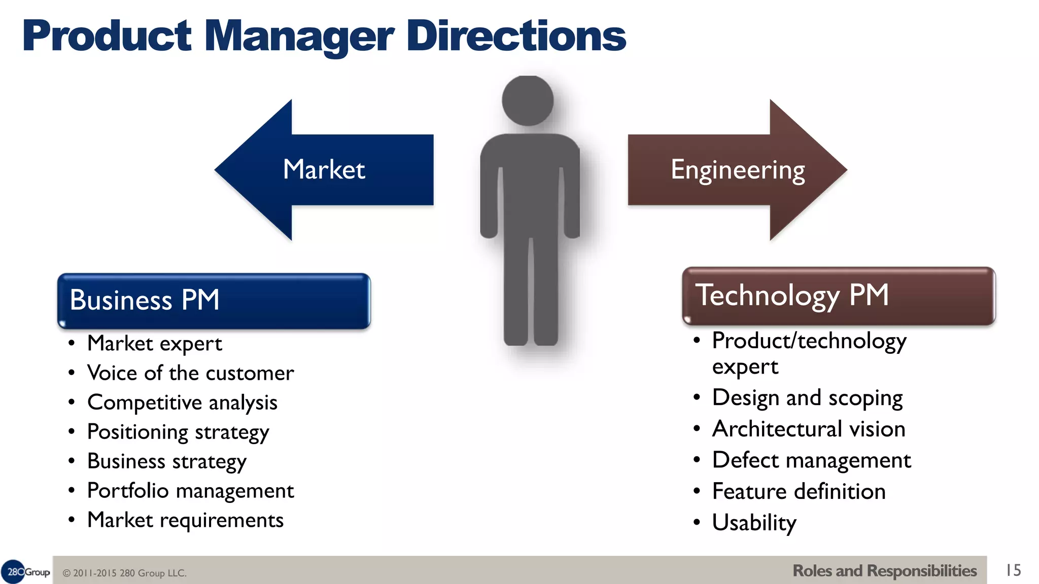© 2011-2015 280 Group LLC. 15
Market Engineering
Business PM
• Market expert
• Voice of the customer
• Competitive analysis
• Positioning strategy
• Business strategy
• Portfolio management
• Market requirements
Product Manager Directions
Roles and Responsibilities
Technology PM
• Product/technology
expert
• Design and scoping
• Architectural vision
• Defect management
• Feature definition
• Usability
 