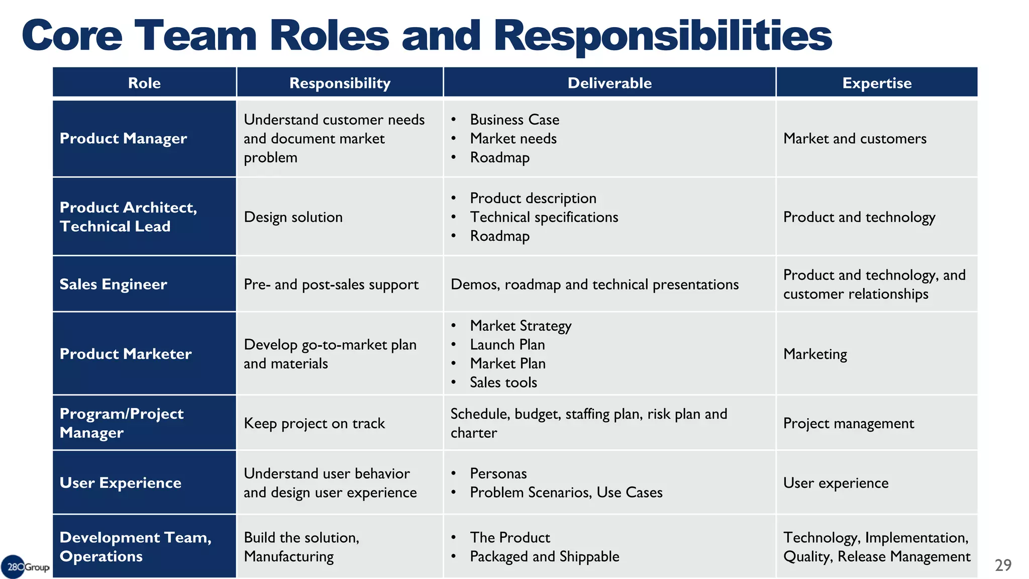 © 2011-2015 280 Group LLC. 29
Role Responsibility Deliverable Expertise
Product Manager
Understand customer needs
and document market
problem
• Business Case
• Market needs
• Roadmap
Market and customers
Product Architect,
Technical Lead
Design solution
• Product description
• Technical specifications
• Roadmap
Product and technology
Sales Engineer Pre- and post-sales support Demos, roadmap and technical presentations
Product and technology, and
customer relationships
Product Marketer
Develop go-to-market plan
and materials
• Market Strategy
• Launch Plan
• Market Plan
• Sales tools
Marketing
Program/Project
Manager
Keep project on track
Schedule, budget, staffing plan, risk plan and
charter
Project management
User Experience
Understand user behavior
and design user experience
• Personas
• Problem Scenarios, Use Cases
User experience
Development Team,
Operations
Build the solution,
Manufacturing
• The Product
• Packaged and Shippable
Technology, Implementation,
Quality, Release Management
Core Team Roles and Responsibilities
 