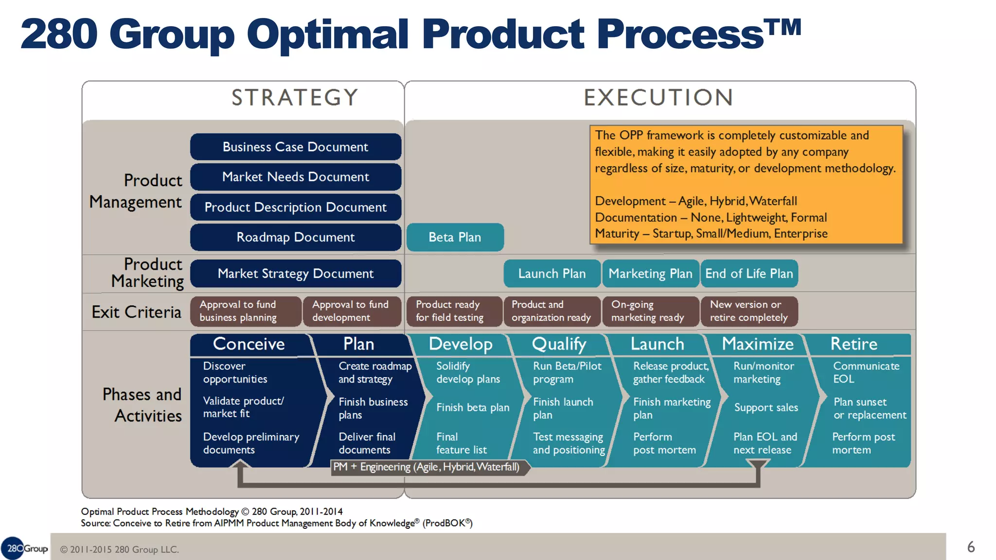 © 2011-2015 280 Group LLC. 6
280 Group Optimal Product Process™
 