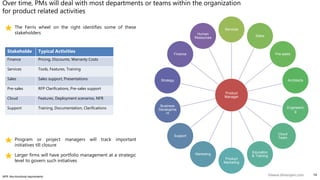 14©www.dhirenjani.com
Product
Manager
Services
Sales
Pre-sales
Architects
Engineerin
g
Cloud
Team
Education
& Training
Product
Marketing
Marketing
Support
Business
Developme
nt
Strategy
Finance
Human
Resources
Over time, PMs will deal with most departments or teams within the organization
for product related activities
The Ferris wheel on the right identifies some of these
stakeholders
Stakeholde Typical Activities
Finance Pricing, Discounts, Warranty Costs
Services Tools, Features, Training
Sales Sales support, Presentations
Pre-sales RFP Clarifications, Pre-sales support
Cloud Features, Deployment scenarios, NFR
Support Training, Documentation, Clarifications
Program or project managers will track important
initiatives till closure
Larger firms will have portfolio management at a strategic
level to govern such initiatives
NFR: Non-functional requirements
 