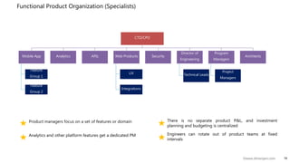 19©www.dhirenjani.com
Functional Product Organization (Specialists)
CTO/CPO
Mobile App
Feature
Group 1
Feature
Group 2
Analytics APIs Web Products
UX
Integrations
Security
Director of
Engineering
Technical Leads
Program
Managers
Project
Managers
Architects
Product managers focus on a set of features or domain
Analytics and other platform features get a dedicated PM
There is no separate product P&L, and investment
planning and budgeting is centralized
Engineers can rotate out of product teams at fixed
intervals
 