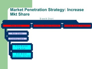 Market Penetration Strategy: Increase
Mkt Share
G r o w t h C h a r t
N o n - U s e r s
O t h e r B r a n d s
S W I T C H
...