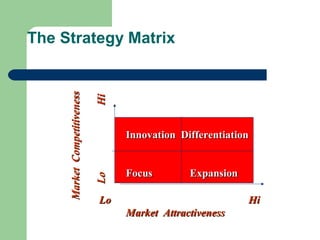 The Strategy Matrix
MarketCompetitivenessMarketCompetitiveness
LoHiLoHi
LoLo HiHi
Market AttractivenessMarket Attractivene...