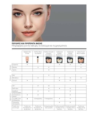 ΚάλυψηΤελείωμαΧρησιμότητα
Radiant Skin
Primer
Perfect Wear
Foundation
Perfect Smooth
Compact
Foundation
Hollywood
Powder
Multicolour
Hollywood
Powder
Duocolour
Velvet Touch
Micro Powder
Διαφανής • • • •
Μεσαία • • •
Υψηλή •
Ματ •
Μεταξένιο • • • •
Φυσικό • • •
SPF 37 30
Καθ’ οδόν • • •
Διορθώνει
Ανομοιομορφίες
• • •
Αντανακλά το
Χρώμα
• • •
Για Κάθε Τύπο
Επιδερμίδας
• 6 αποχρώσεις 6 αποχρώσεις • •
Πολλαπλής
Λειτουργίας
• •
Πινέλο που
αντιστοιχεί
Πινέλο για
foundation LR
by Da Vinci
Πινέλο για
foundation LR
by Da Vinci
Ενσωματωμένο
σφουγγαράκι
Πινέλο για ρουζ
/ πούδρα LR by
Da Vinci
Πινέλο για ρουζ
/ πούδρα LR by
Da Vinci
Πινέλο για
πούδρα LR by
Da Vinci
ΠΟΥΔΡΕΣ ΚΑΙ ΠΡΟΪΟΝΤΑ ΒΑΣΗΣ
Πληροφορίες για την κάλυψη, το τελείωμα και τη χρησιμότητα
 