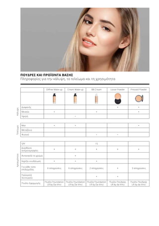 ΚάλυψηΤελείωμαΧρησιμότητα
Oilfree Make-up Cream Make-up BB Cream Loose Powder Pressed Powder
Διαφανής • •
Μεσαία • • •
Υψηλή •
Ματ • • •
Μεταξένιο
Φυσικό • •
SPF 15
Διορθώνει
ανομοιομορφίες • • • • •
Αντανακλά το χρώμα •
Χαρίζει ενυδάτωση • • •
Για κάθε τύπο
επιδερμίδας
6 αποχρώσεις 6 αποχρώσεις 2 αποχρώσεις • 3 αποχρώσεις
Πολλαπλή
λειτουργία • •
Πινέλο Εφαρμογής
Πινέλο Foundation
LR by Da Vinci
Πινέλο Foundation
LR by Da Vinci
Πινέλο Foundation
LR by Da Vinci
Πινέλο Πούδρας
LR by da Vinci
Πινέλο Πούδρας
LR by da Vinci
ΠΟΥΔΡΕΣ ΚΑΙ ΠΡΟΪΟΝΤΑ ΒΑΣΗΣ
Πληροφορίες για την κάλυψη, το τελείωμα και τη χρησιμότητα
 