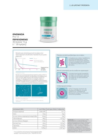 2. LR LIFETAKT ΠΡΟΪΟΝΤΑ
ΟΝΟΜΑΣΊΑ
Pro 12
ΠΕΡΙΕΧΌΜΕΝΟ
30 δισκία/ 15 g
(=ˆ 30 ημέρες)
Συστατικά Φρουκτοολογοσακχαρίτες (40%),
άμυλο αραβοσίτου, επικάλυψη κάψουλας
(υδροξυπροπυλομεθυλοκυτταρίνη), καλλιέργειες
βακτηρίων (Bifidobacterium longum, B. breve,
B. bifidum, B. infantis, B. lactis, Lactobacillus
plantarum, L. casei, L. paracasei, L. rhamnosus,
L. acidophilus, L. bulgaricus, Streptococcus
thermophilus), μαλτοδεξτρίνη, υλικό πλήρωσης
(μικροκρυσταλλική κυτταρίνη), αντισυσσωματικός
παράγοντας (διοξείδιο του πυριτίου), χρωστική
ουσία (διοξείδιο του τιτανίου).
Πλούσιο σε πολύτιμα βακτήρια του εντέρου
Η επιφάνεια του εντέρου περιβάλλεται
από πολλά είδη βακτηρίων. Η καλή
κατάσταση του οργανισμού εξαρτάται
σε σημαντικό βαθμό από τη διατήρηση
της ισορροπίας μεταξύ αυτών των
βακτηρίων.
Ιδανική υποστήριξη για την ευεξία του οργανισμού
Το έντερο είναι ένα από τα μεγαλύτε-
ρα όργανα του ανθρώπινου σώματος
και ευθύνεται κατά μεγάλο μέρος για
την ευεξία και την καλή κατάσταση
της υγείας μας.
12 βακτηριακά στελέχη
Το Pro 12 περιέχει συνολικά 1 δις
βακτήρια ανά κάψουλα, τα οποία
χωρίζονται σε 12 διαφορετικά
βακτηριακά στελέχη. Ο συνδυασμός
αυτός είναι μοναδικός.
0,50 1 2 3
Βασικό για την αποτελεσματικότητα προϊόντων όπως το Pro 12,
είναι το ποσοστό επιβίωσης των βακτηρίων στη διαδρομή τους
προς το έντερο, καθώς περνούν από το κρίσιμο σημείο του
στομάχου. Το υδροχλωρικό οξύ του στομάχου μπορεί να
καταστρέψει τα βακτήρια και να τα καταστήσει αναποτελεσματι-
κά. Το Pro 12 διαθέτει διπλή μικροκάψουλα, η οποία προστατεύει
σαφώς πιο αποτελεσματικά απ’ ότι πολλά άλλα προϊόντα.
Μεγαλύτερη αποτελεσματικότητα χάρη στην
πατενταρισμένη διαδικασία παρασκευής σε μικρο-
κάψουλα!
Pro 12
Αντίστοιχο προϊόν
χωρίς μικροκάψουλα
Βακτήρια*
*λογαριθμική κλίμακα
Βακτήρια που προστατεύονται
από διπλή μικροκάψουλα1
Μεγέθυνση κατά 10.0001/15.0002 φορές μέσω μικροσκοπίου σάρωσης
ηλεκτρονίων
Απροστάτευτα βακτήρια2
100 %
0 % Παραμονή στο
στομάχι
(σε ώρες)
* της ημερήσιας Διατροφικής Τιμής Αναφοράς (ΔΤΑ)
Αριθμός Γνωστοποίησης Ε.Ο.Φ.: 15903/08-03-2010
Διατροφική αξία ανά 100 g ανά ημερ. δόση (1 κάψουλα)
Ενέργεια (kJ/kcal) 1250/ 299 6/ 1
Λίπη 1,0 g 0 g
εκ των οποίων κορεσμένα λιπαρά οξέα 0,9 g 0 g
Υδατάνθρακες 48 g  0,5 g
εκ των οποίων σάκχαρα 3,9 g 0 g
Φυτικές ίνες 42 g  0,5 g
Πρωτεΐνη 3,6 g  0,5 g
Αλάτι 0,39 g  0,01 g
 