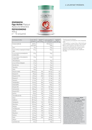 2. LR LIFETAKT ΠΡΟΪΟΝΤΑ
Διατροφική αξία ανά 100
g σκόνη
%ΔΤΑ1
*
ανά 100 g
ανά μερίδα
(=1 γεύμα)2
%ΔΤΑ1
*
ανά 357 g
Ενέργεια(kJ/kcal) 1640kJ
(391kcal)
945kJ(225
kcal)
Λίπη 13g 7,4g
εκτωνοποίωνκορεσμέναλιπαρά
οξέα
3,3g 3,6g
εκτωνοποίωνμονοακόρεστα
λιπαράοξέα
2,3g 1,6g
εκτωνοποίωνπολυακόρεστα
λιπαράοξέα
7,4g 2,2g
Υδατάνθρακες 22g 18g
εκτωνοποίωνσάκχαρα 2,1g 13g
Φυτικέςίνες 11g 3,1g
Πρωτεΐνη 41g 20g
Αλάτι 1,8g 0,8g
ΒιταμίνηA(RE) 1464µg 183 442μg 55
ΒιταμίνηD 7,0µg 140 2,0mg 40
ΒιταμίνηE(TE) 24mg 200 6,9mg 58
ΒιταμίνηC 59mg 74 21mg 26
Θειαμίνη 2,1mg 191 0,7mg 64
Ριβοφλαβίνη 4,9mg 350 1,8mg 129
Νιασίνη(NE) 31mg 194 8,8g 55
ΒιταμίνηB6 2,5mg 179 0,8mg 57
Φυλλικόοξύ 450µg 225 137μg 69
ΒιταμίνηB12 3,0µg 120 1,9μg 76
Βιοτίνη 93µg 186 35µg 70
Παντοθενικόοξύ 5,7mg 95 2,4µg 40
Κάλιο 567mg 28 546µg 27
Ασβέστιο 581mg 73 457mg 57
Φώσφορος 998mg 143 507mg 72
Μαγνήσιο 135mg 36 68mg 18
Σίδηρος 40mg 286 11mg 79
Ψευδάργυρος 16mg 160 5,3mg 53
Χαλκός 2,3mg 230 0,7mg 70
Μαγγάνιο 2,2mg 110 0,6mg 30
Σελήνιο 101µg 184 36μg 65
Ιώδιο 330µg 220 100μg 67
Νάτριο 718mg 318mg
Λινελαϊκόοξύ 6,3g 1,8g
Συστατικά Απομονωμένη πρωτεΐνη σόγιας,
άμυλο αραβοσίτου, πίτουρο σόγιας,
γαλακτωματοποιητής (λεκιθίνη (περιέχει σόγια)),
συμπύκνωμα πρωτεΐνης ορού γάλακτος
με ίχνη λακτόζης, αρωματική ύλη, πηκτικός
παράγοντας (κόμμι γκουάρ), νιφάδες μπανάνας
(1,3%), χυμός παντζάρι σε σκόνη, φωσφορικό
άλας ασβεστίου, μέσο οξίνισης (κιτρικό οξύ),
μαλτοδεξτρίνη, φωσφορικό άλας καλίου,
οξική D-αλφα τοκοφερόλη, γλυκαντικές ουσίες
(κυκλαμικό νάτριο, σουκραλόζη, σακχαρινικό
νάτριο), μαγειρικό αλάτι, υδροξείδιο του
μαγνησίου, πυροφωσφορικό άλας σιδήρου,
φυτικό έλαιο (φοινικέλαιο), χρωστικές ουσίες
(ριβοφλαβίνη, β-καροτένιο), L-ασκορβικό οξύ,
νικοτιναμίδιο, αντιοξειδωτικός παράγοντας
(αλφα-τοκοφερόλη), οξείδιο του ψευδαργύρου,
D- παντοθενικό ασβέστιο, θεεικό μαγγάνιο,
ανθρακικός χαλκός, υδροχλωρική πυριδοξίνη,
μονονιτριτική θειαμίνη, ριβοφλαβίνη, οξική
ρετινόλη, πτεροϋλομονογλουταμινικό οξύ,
ιωδιούχο νάτριο, σεληνικό νάτριο, αντιπηκτικός
παράγοντας (διοξείδιο του πυριτίου), D-βιοτίνη,
χοληκαλσιφερόλη, κυανοκοβαλαμίνη.
Περιέχει φυσικά σάκχαρα.
1
της ημερήσιας Διατροφικής Τιμής Αναφοράς
(ΔΤΑ)
2
ανά μερίδα (=1 γεύμα): 28 g + 250 ml γάλα χα-
μηλών λιπαρών χωρίς λακτόζη (1,5% λιπαρά)
Μέσος όρος ενέργειας ανά 100 ml έτοιμου
γεύματος με γάλα χαμηλών λιπαρών χωρίς
λακτόζη (1,5% λιπαρά): 344 kJ (82 kcal)
Αριθμός Γνωστοποίησης Ε.Ο.Φ.: 36690/29-
09-2000
ΟΝΟΜΑΣΊΑ	
Figu Active Ρόφημα
Φράουλα-Μπανάνα
ΠΕΡΙΕΧΌΜΕΝΟ	
450 g
(=ˆ 16 γεύματα)
 