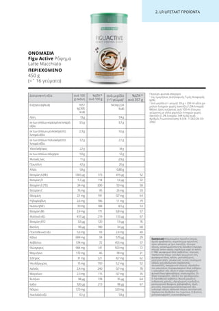 2. LR LIFETAKT ΠΡΟΪΟΝΤΑ
Διατροφική αξία ανά 100
g σκόνη
%ΔΤΑ1
*
ανά 100 g
ανά μερίδα
(=1 γεύμα)2
%ΔΤΑ1
*
ανά 357 g
Ενέργεια(kJ/kcal) 1657
kJ(395
kcal)
943kJ(224
kcal)
Λίπη 13g 7,4g
εκτωνοποίωνκορεσμέναλιπαρά
οξέα
3,5g 3,7g
εκτωνοποίωνμονοακόρεστα
λιπαράοξέα
2,3g 1,6g
εκτωνοποίωνπολυακόρεστα
λιπαράοξέα
7,2g 2,1g
Υδατάνθρακες 22g 18g
εκτωνοποίωνσάκχαρα 1,0g 12g
Φυτικέςίνες 11g 2,9g
Πρωτεΐνη 42g 20g
Αλάτι 1,8g 0,80g
ΒιταμίνηA(RE) 1383µg 173 419μg 52
ΒιταμίνηD 5,7µg 114 1,6μg 32
ΒιταμίνηE(TE) 24mg 200 7,0mg 58
ΒιταμίνηC 76mg 95 26mg 33
Θειαμίνη 2,1mg 191 0,7mg 64
Ριβοφλαβίνη 2,6mg 186 1,1mg 79
Νιασίνη(NE) 30mg 188 8,5g 53
ΒιταμίνηB6 2,4mg 171 0,8mg 57
Φυλλικόοξύ 437µg 219 133μg 67
ΒιταμίνηB12 3,0µg 120 1,9μg 76
Βιοτίνη 90µg 180 34µg 68
Παντοθενικόοξύ 5,6mg 93 2,4mg 40
Κάλιο 684mg 34 579µg 29
Ασβέστιο 574mg 72 455mg 57
Φώσφορος 984mg 141 503mg 72
Μαγνήσιο 172mg 46 78mg 21
Σίδηρος 31mg 221 8,7mg 62
Ψευδάργυρος 15mg 150 5,2mg 52
Χαλκός 2,4mg 240 0,7mg 70
Μαγγάνιο 2,3mg 115 0,7mg 35
Σελήνιο 98µg 178 35μg 64
Ιώδιο 320µg 213 98μg 67
Νάτριο 723mg 320mg
Λινελαϊκόοξύ 6,1g 1,8g
Συστατικά Απομονωμένη πρωτεΐνη σόγιας,
άμυλο αραβοσίτου, συμπύκνωμα πρωτεΐνης
ορού γάλακτος με ίχνη λακτόζης, πίτουρο
σόγιας, γαλακτωματοποιητής (λεκιθίνη (περιέχει
σόγια)), σκόνη κακάο, εκχύλισμα καφέ σε σκόνη
(1,9%), φωσφορικό άλας ασβεστίου, πηκτικός
παράγοντας (κόμμι γκουάρ), αρωματική ύλη,
φωσφορικό άλας καλίου, μαλτοδεξτρίνη,
μαγειρικό αλάτι, γλυκαντικές ουσίες (κυκλαμικό
νάτριο, αντιοξειδωτικός παράγοντας,
σουκραλόζη, σακχαρινικό νάτριο), υδροξείδιο
του μαγνησίου, πυροφωσφορικό άλας σιδήρου,
L-ασκορβικό οξύ, οξική D-αλφα τοκοφερόλη,
φυτικό έλαιο (φοινικέλαιο), νικοτιναμίδιο, DL-
άλφα τοκοφερόλη, οξείδιο του ψευδαργύρου,
D-παντοθενικό ασβέστιο, θεεικό μαγγάνιο,
ανθρακικός χαλκός, υδροχλωρική πυριδοξίνη,
μονονιτριτική θειαμίνη, ριβοφλαβίνη, οξική
ρετινόλη, πτεροϋλομονογλουταμινικό οξύ,
ιωδιούχο νάτριο, σεληνικό νάτριο, αντιπηκτικός
παράγοντας (διοξείδιο του πυριτίου), D-βιοτίνη,
χοληκαλσιφερόλη, κυανοκοβαλαμίνη.
Περιέχει φυσικά σάκχαρα.
1
της ημερήσιας Διατροφικής Τιμής Αναφοράς
(ΔΤΑ)
2
ανά μερίδα (=1 γεύμα): 28 g + 250 ml γάλα χα-
μηλών λιπαρών χωρίς λακτόζη (1,5% λιπαρά)
Μέσος όρος ενέργειας ανά 100 ml έτοιμου
γεύματος με γάλα χαμηλών λιπαρών χωρίς
λακτόζη (1,5% λιπαρά): 344 kJ (82 kcal)
Αριθμός Γνωστοποίησης Ε.Ο.Φ.: 11262/26-03-
2002
ΟΝΟΜΑΣΊΑ	
Figu Active Ρόφημα
Latte Macchiato
ΠΕΡΙΕΧΌΜΕΝΟ	
450 g
(=ˆ 16 γεύματα)
 