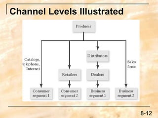 Product Marketing.ppt