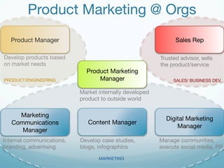 Product Marketing @ Orgs 
Product Manager 
Marketing 
Communications 
Manager 
Digital Marketing 
Manager 
Develop products based 
on market needs 
Market internally developed 
product to outside world 
Internal communications, 
branding, advertising 
Manage communities, 
execute social media, PR 
Content Manager 
Develop case studies, 
blogs, infographics 
Sales Rep 
Trusted advisor, sells 
the product/service 
Product Marketing 
PRODUCT/ENGINEERING 
Manager 
SALES/ BUSINESS DEV. 
MARKETING 
 