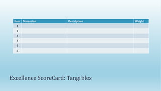 Excellence ScoreCard: Tangibles
Item Dimension Description Weight
1
2
3
4
5
6
 