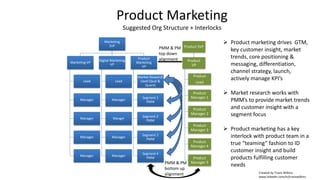 Product Marketing
Suggested Org Structure + Interlocks
Marketing
SVP
Marketing VP
Lead
Manager
Manager
Manager
Manager
Digital Marketing
VP
Lead
Manager
Manger
Manager
Manager
Product
Marketing
VP
Market Research
Lead (Qual &
Quant)
Segment 1
PMM
Segment 2
PMM
Segment 3
PMM
Segment 4
PMM
Product SVP
Product
VP
Product
Lead
Product
Manager 1
Product
Manager 2
Product
Manager 3
Product
Manager 4
Product
Manager 5
 Product marketing drives GTM,
key customer insight, market
trends, core positioning &
messaging, differentiation,
channel strategy, launch,
actively manage KPI’s
 Market research works with
PMM’s to provide market trends
and customer insight with a
segment focus
 Product marketing has a key
interlock with product team in a
true “teaming” fashion to ID
customer insight and build
products fulfilling customer
needs
PMM & PM
top down
alignment
Created by Travis Wilkins
www.linkedin.com/in/traviswilkins
PMM & PM
bottom up
alignment
 