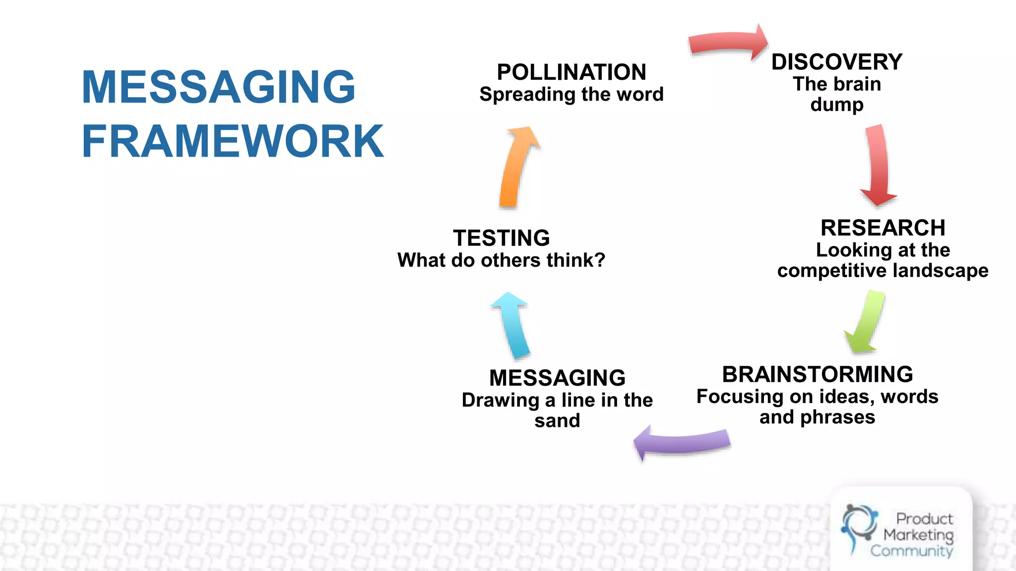MESSAGING
FRAMEWORK
DISCOVERY
The brain
dump
RESEARCH
Looking at the
competitive landscape
BRAINSTORMING
Focusing on ideas, words
and phrases
MESSAGING
Drawing a line in the
sand
TESTING
What do others think?
POLLINATION
Spreading the word
 