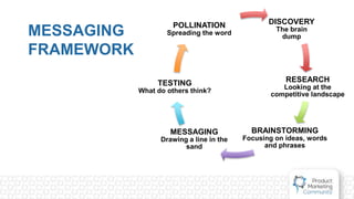 MESSAGING
FRAMEWORK
DISCOVERY
The brain
dump
RESEARCH
Looking at the
competitive landscape
BRAINSTORMING
Focusing on ideas, words
and phrases
MESSAGING
Drawing a line in the
sand
TESTING
What do others think?
POLLINATION
Spreading the word
 