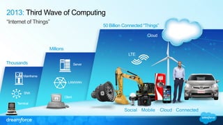 2013: Third Wave of Computing 
“Internet of Things” 
LAN/WAN 
Client 
Server 
Millions 
SNA 
Mainframe 
Terminal 
Thousand...