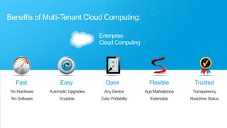 Benefits of Multi-Tenant Cloud Computing: 
Enterprise Cloud Computing 
Fast 
Easy 
Open 
Flexible 
Trusted 
No Hardware 
N...