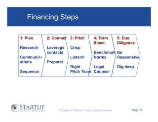 Financing Steps
1: Plan

2: Contact 3: Pitch

Research

Leverage
contacts

Communications
Sequence

4: Term
Sheet

5: Due
Diligence

Crisp
Listen!!

Benchmark Be
Norms
Responsive

Prepare!
Right
Legal
Pitch Team Counsel

Copyright © 2009-2013 Startup Capital Ventures

Dig deep

Page 18

 