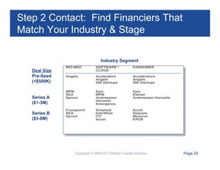 Step 2 Contact: Find Financiers That
Match Your Industry & Stage
Industry Segment
Deal Size
Pre-Seed
(<$500K)

Series A
($1-3M)
Series B
($3-8M)

BIO-MED

SOFTWARE /
CLOUD

CONSUMER

Angels

Acclerators
Angels
500 Startups

Accelerators
Angels
500 Startups

MPM
NEA
Sprout

Epic
MPM
Andreessen
Horowitz
Emergence

Epic
Kleiner
Andreessen Horowitz

Crosspoint
NEA
Sprout

Greylock
InterWest
ITV
Accel

Accel
Sequoia
Maveron
KPCB

Copyright © 2009-2013 Startup Capital Ventures

Page 20

 