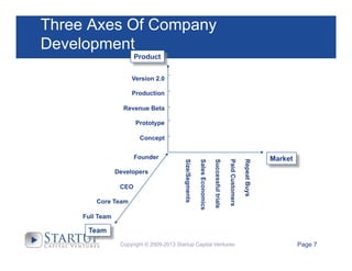 Three Axes Of Company
Development
Product
Version 2.0
Production
Revenue Beta
Prototype
Concept

Repeat Buys

Paid Customers

Core Team

Successful trials

CEO

Sales Economics

Developers

Size/Segments

Founder

Market

Full Team

Team
Copyright © 2009-2013 Startup Capital Ventures

Page 7

 