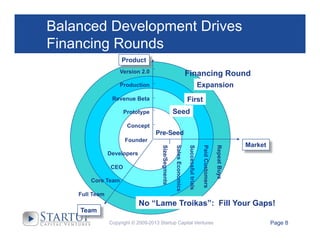 Balanced Development Drives
Financing Rounds
Product
Version 2.0

Financing Round
Expansion

Production

First

Revenue Beta

Seed

Prototype
Concept

Pre-Seed!
Founder
Repeat Buys

Team

Paid Customers

Full Team

Successful trials

Core Team

Sales Economics

CEO

Size/Segments

Developers

Market

No “Lame Troikas”: Fill Your Gaps!
Copyright © 2009-2013 Startup Capital Ventures

Page 8

 