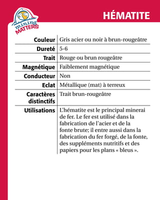 HÉMATITE
Couleur Gris acier ou noir à brun-rougeâtre
Dureté 5-6
Trait Rouge ou brun rougeâtre
Magnétique Faiblement magnétique
Conducteur Non
Eclat Métallique (mat) à terreux
Caractères
distinctifs
Trait brun-rougeâtre
Utilisations L’hématite est le principal minerai
de fer. Le fer est utilisé dans la
fabrication de l’acier et de la
fonte brute; il entre aussi dans la
fabrication du fer forgé, de la fonte,
des suppléments nutritifs et des
papiers pour les plans « bleus ».
 