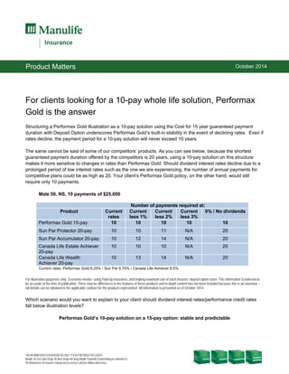 THIS INFORMATION IS FOR ADVISOR USE ONLY. IT IS NOT INTENDED FOR CLIENTS.
Manulife, the Four Cubes Design, the Block Design and Strong Reliable Trustworthy Forward-thinking are trademarks of
The Manufacturers Life Insurance Company and are used by it, and by its affiliates under license.
Product Matters October 2014
For clients looking for a 10-pay whole life solution, Performax
Gold is the answer
Structuring a Performax Gold illustration as a 10-pay solution using the Cost for 15 year guaranteed payment
duration with Deposit Option underscores Performax Gold’s built-in stability in the event of declining rates. Even if
rates decline, the payment period for a 10-pay solution will never exceed 10 years.
The same cannot be said of some of our competitors’ products. As you can see below, because the shortest
guaranteed payment duration offered by the competitors is 20 years, using a 10-pay solution on this structure
makes it more sensitive to changes in rates than Performax Gold. Should dividend interest rates decline due to a
prolonged period of low interest rates such as the one we are experiencing, the number of annual payments for
competitive plans could be as high as 20. Your client’s Performax Gold policy, on the other hand, would still
require only 10 payments.
Male 50, NS, 10 payments of $25,000
Number of payments required at:
Product Current
rates
Current
less 1%
Current
less 2%
Current
less 3%
0% / No dividends
Performax Gold 15-pay 10 10 10 10 10
Sun Par Protector 20-pay 10 10 11 N/A 20
Sun Par Accumulator 20-pay 10 12 14 N/A 20
Canada Life Estate Achiever
20-pay
10 10 10 N/A 20
Canada Life Wealth
Achiever 20-pay
10 13 14 N/A 20
Current rates: Performax Gold 6.25% / Sun Par 6.75% / Canada Life Achiever 6.5%
For illustration purporses only. Scenarios involve using Paid-Up insurance, and making maximum use of each insurers‘ deposit option room. This information is believed to
be accurate at the time of publication. There may be differences in the features of these products and in-depth content has not been included because this is an overview –
full details can be obtained in the applicable contract for the products represented. All information is presented as of October 2014.
Which scenario would you want to explain to your client should dividend interest rates/performance credit rates
fall below illustration levels?
Performax Gold’s 10-pay solution on a 15-pay option: stable and predictable
 
