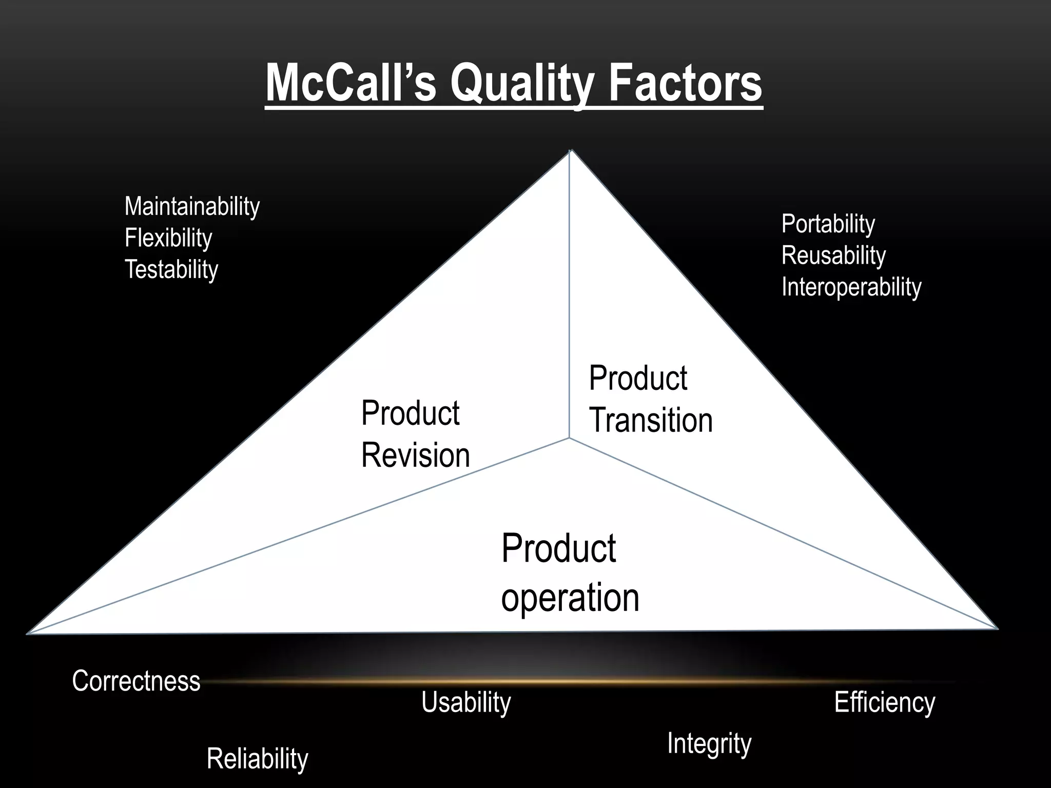 McCall’s Quality Factors

    Maintainability
                                                               Portability
    Flexibility
                                                               Reusability
    Testability
                                                               Interoperability


                                            Product
                            Product         Transition
                            Revision

                                       Product
                                       operation
Correctness
                                Usability                           Efficiency
                                                   Integrity
              Reliability
 