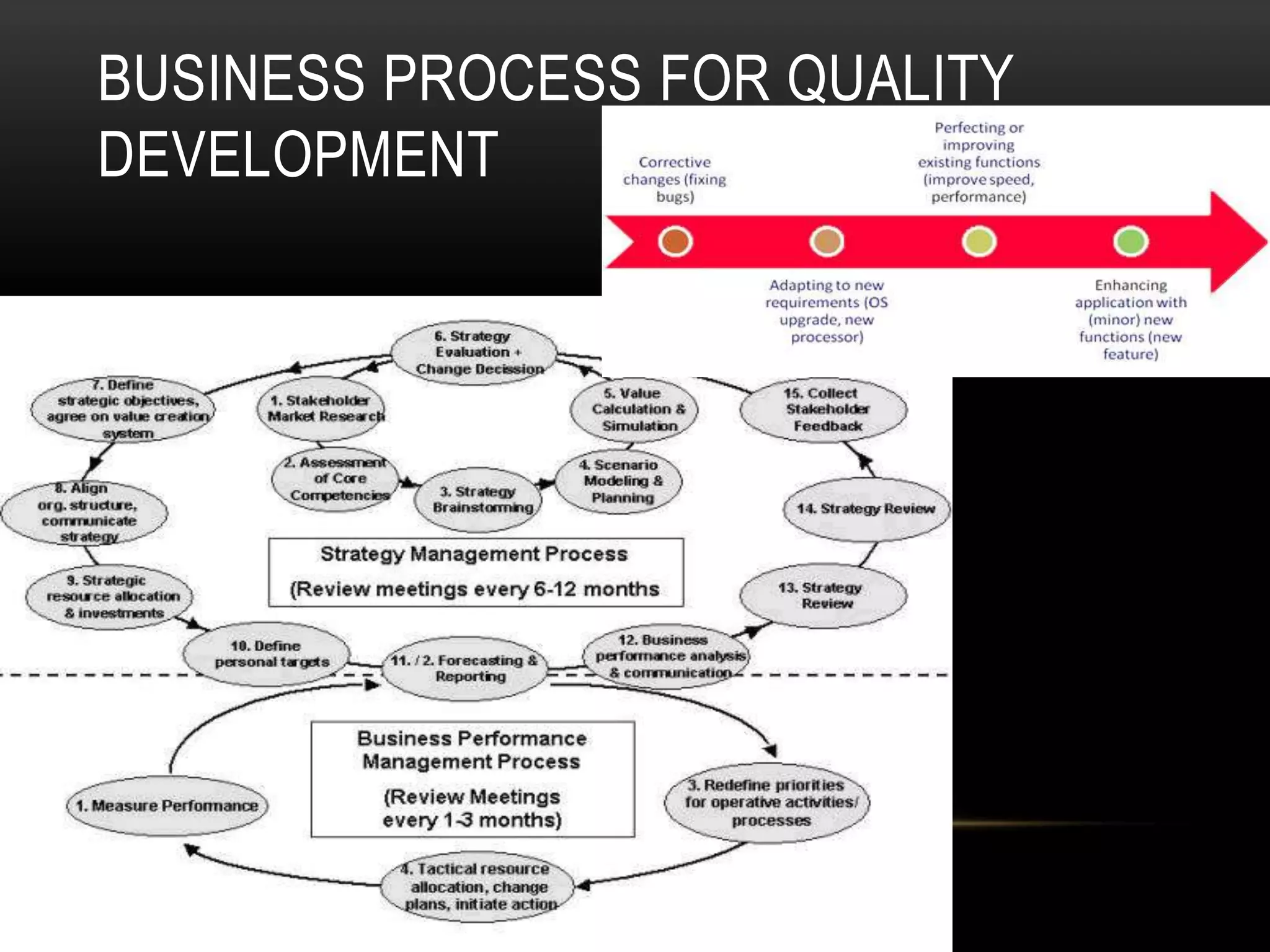BUSINESS PROCESS FOR QUALITY
DEVELOPMENT
 