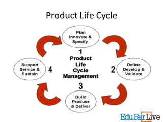 Product Life Cycle
 