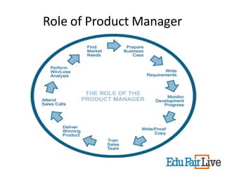 Role of Product Manager
 