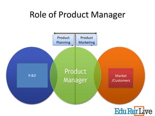 Role of Product Manager

       Product     Product
       Planning   Marketing




R &D                            Market
                              /Customers
 