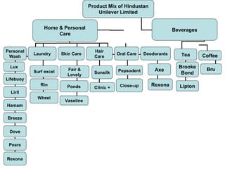 Product Mix of Hindustan
                                        Unilever Limited


                Home & Personal                                           Beverages
                     Care


Personal                              Hair
           Laundry      Skin Care                Oral Care   Deodorants      Tea      Coffee
 Wash                                 Care

 Lux                                                                        Brooke
           Surf excel     Fair &                 Pepsodent       Axe                   Bru
                          Lovely      Sunsilk                                Bond
Lifebuoy
              Rin         Ponds                   Close-up      Rexona      Lipton
                                      Clinic +
  Liril
            Wheel
                         Vaseline
Hamam

Breeze


 Dove


 Pears


Rexona
 