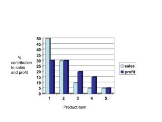 50
               45
               40
               35
    %
contribution   30
to sales       25                              sales
and profit     20                              profit
               15
               10
                5
                0
                    1   2     3        4   5

                        Product item
 