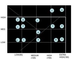 C            B


HIGH
         D   B          C

             X                       X        A
         D
MED
                         B


                 C       X               B    A
        D
LOW




       LOW(90)       MEDUM   HIGH            EXTRA
                     (120)   (150)           HIGH(180)
 