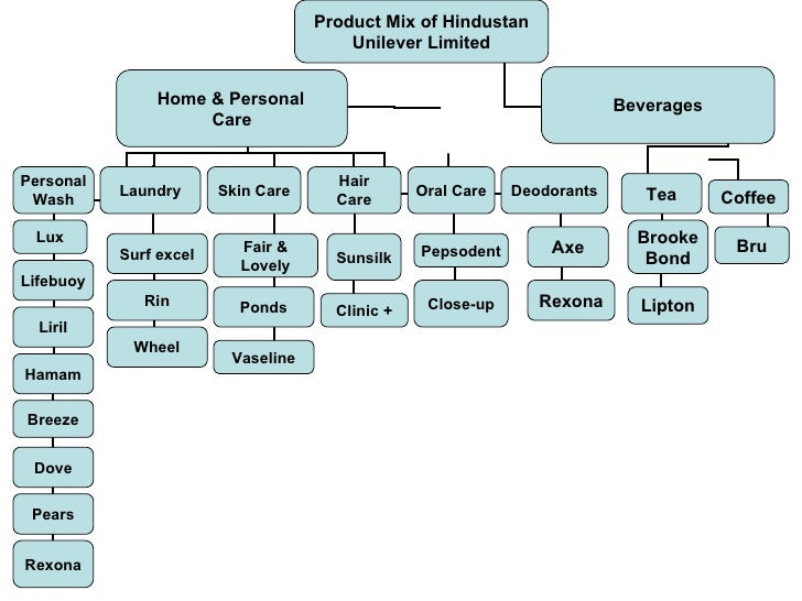 Hul Product Mix Chart