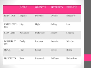INTRO GROWTH MATURITY DECLINE
STRATEGY Expand Penetrate Defend Efficiency
EXPENDITU
RES
High High Falling Low
EMPHASIS Awareness Preference Loyalty Selective
DISTRIBUTI
ON
Patchy Intensive Intensive Selective
PRICE High Lower Lowest Rising
PRODUCTS Basic Improved Different Rationalized
 