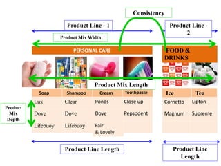 Soap Shampoo Cream Toothpaste
PERSONAL CARE FOOD &
DRINKS
TeaIce
creamLux
Dove
Lifebuoy
Clear
Dove
Lifebuoy
Close up
Pepsodent
Cornetto
Magnum
Lipton
Supreme
Ponds
Dove
Fair
& Lovely
Product
Mix
Depth
Product Line - 1
Product Mix Width
Product Line -
2
Product Line Length Product Line
Length
Product Mix Length
Consistency
 