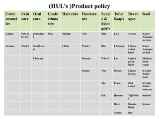 (HUL’s )Product policy
Color
cosmet
ics
Skin
care
Oral
care
Confe
ctiona
ries
Hair care Deodora
nts
Soap
s &
deter
gents
Toilet
Soaps
Bever
ages
food
Lakme Fair &
lovely
pepsoden
t
Max Sunsilk Axe Surf Liril 3 roses Knorr
Annapur
na Atta
Aviance Pond’s toothbrus
h
Clinic Pond’s Rin Lifebuoy Lipton
yellow
label
Knorr
Annapur
na Salt
Close up Rexona Wheel Lux Lipton
green
label
Modern
foods
range
Denim Vim Breeze Lipton
Ice tea
Kwality
Wall’s
feast
Ala Pears Red
Label
Kwality
Wall’s
cornetto
OK Hamam TajMaha
l
Sundae’
Dove Brooke
Bond
Kissan
Savlon Bru
 