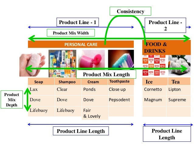Product Mix Product Mix