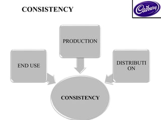 CONSISTENCY
END USE
PRODUCTION
DISTRIBUTI
ON
CONSISTENCY
 