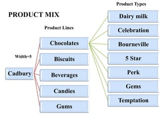Cadbury
Chocolates
Dairy milk
Celebration
Bourneville
5 Star
Perk
Gems
Temptation
Biscuits
Beverages
Candies
Gums
PRODUCT MIX
Width=5
Product Lines
Product Types
 